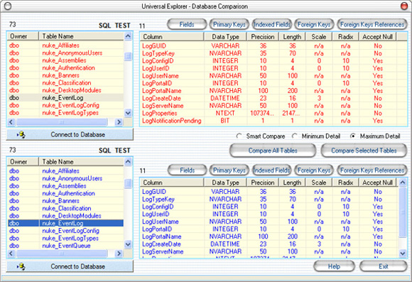 The Universal Explorer Database Comparison view: two table lists on the left in red and blue, column detail panes with data types and precision on the right, and Smart Compare selected among the detail levels